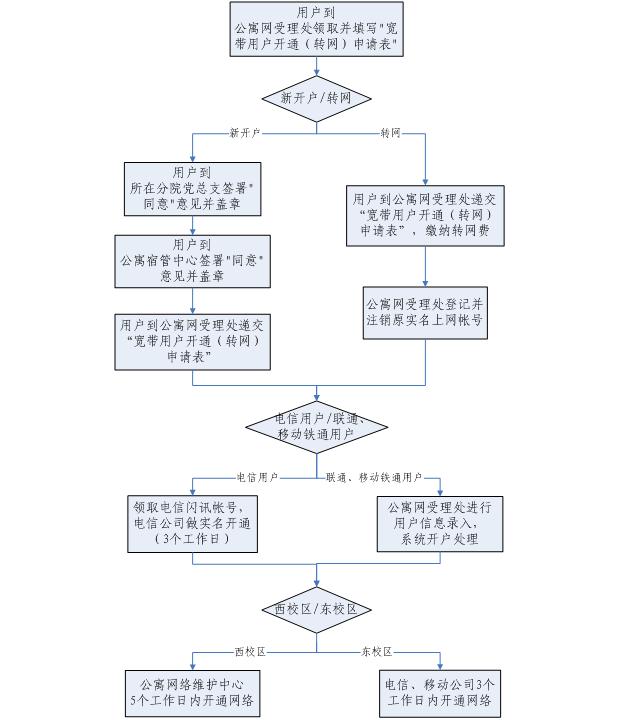 公寓用户开网及转网流程